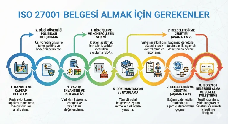 ISO 27001 Belgesi Almak İçin Gerekenler: Sıfırdan Zirveye Başvuru Rehberi
