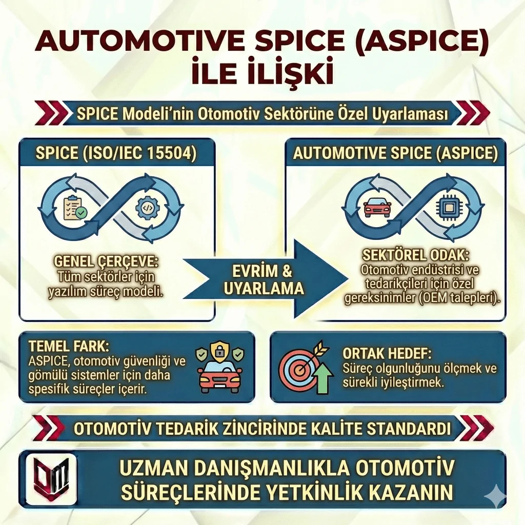 Automotive SPICE (ASPICE) ile ilişki
